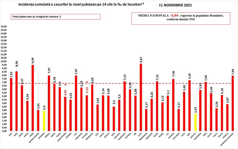 Rata infectare COVID 11 noiembrie, Foto: grupul de comunicare strategica