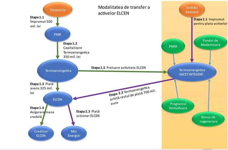 Grafic achiziționare ELCEN-Termoenergetica, Foto: Hotnews