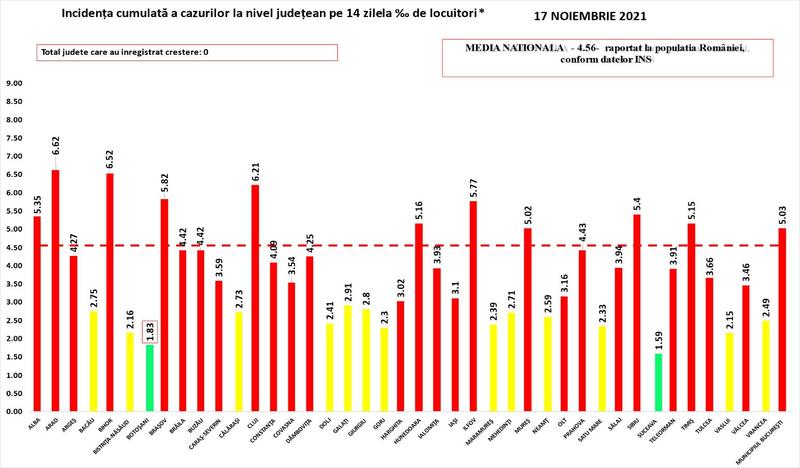 Rata de infectare COVID 19 17 noiembrie, Foto: grupul de comunicare strategica
