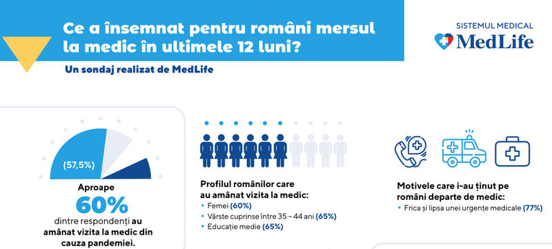 Sondaj MedLife, Foto: Hotnews