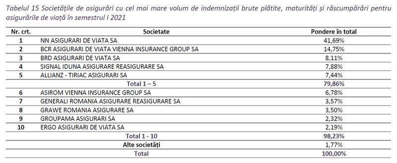 Top plati asigurari de viata, Foto: ASF