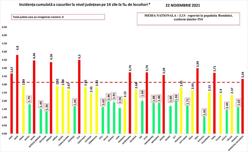 Rata infectare COVID 22 noiembrie, Foto: grupul de comunicare strategica