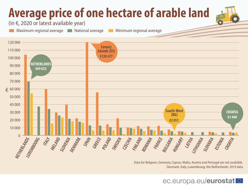 Pretul mediu al ha de teren arabil in UE, Foto: Eurostat