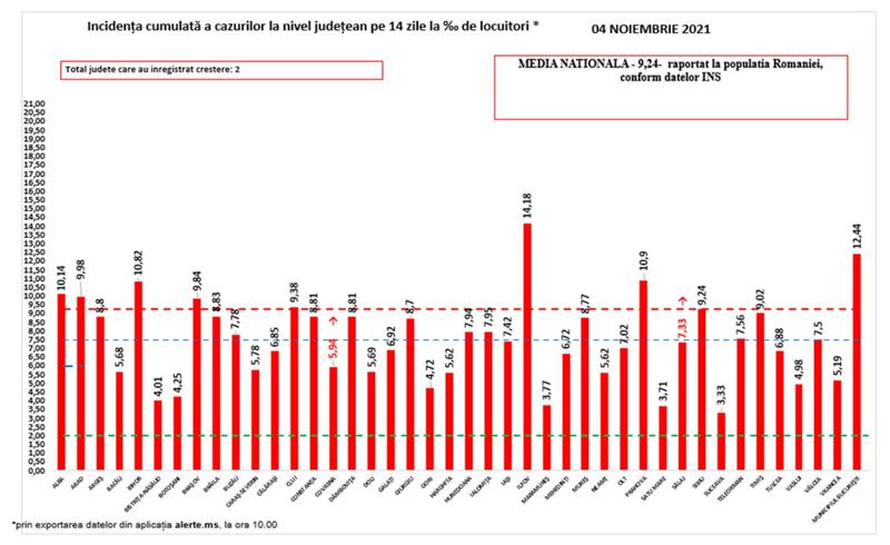 Rata de infectare COVID 4 noiembrie, Foto: grupul de comunicare strategica