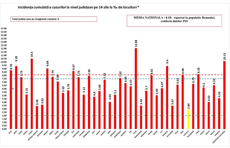 Rata de infectare pe judete - 7 noiembrie 2021, Foto: GCS