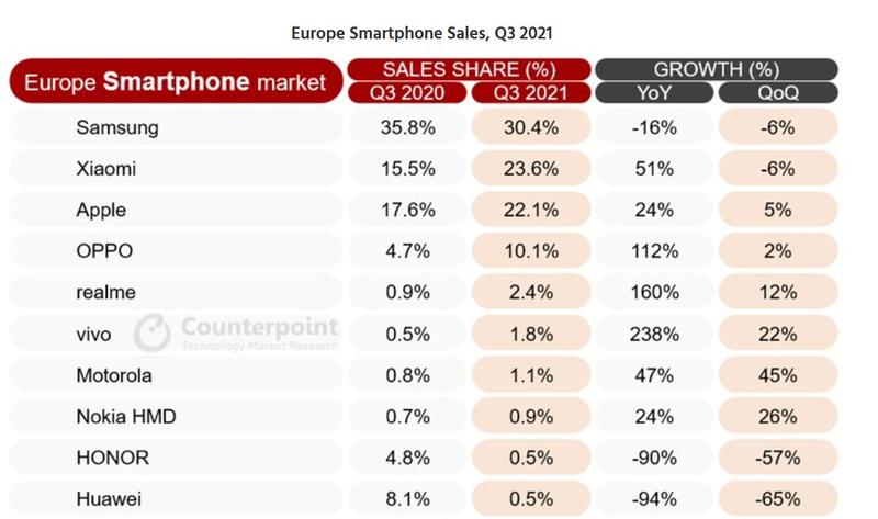 Piata europeana a smartphone-urilor in Q3 2021, Foto: Counterpoint