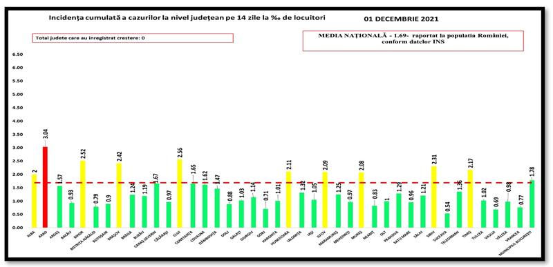 Rata de infectare pe judete - 1 decembrie 2021, Foto: GCS