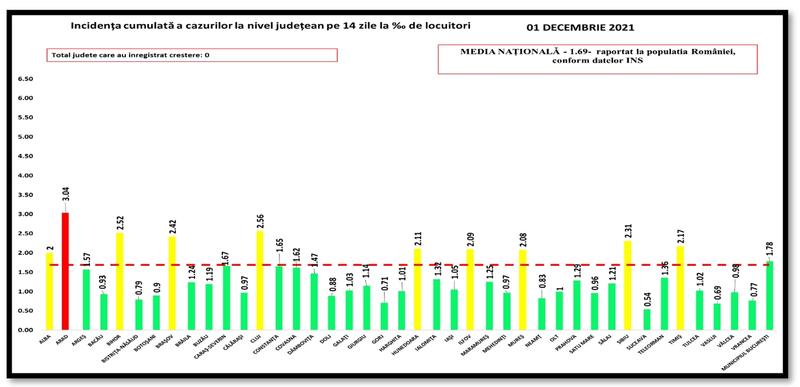 Rata de infectare pe judete - 1 decembrie 2021, Foto: GCS