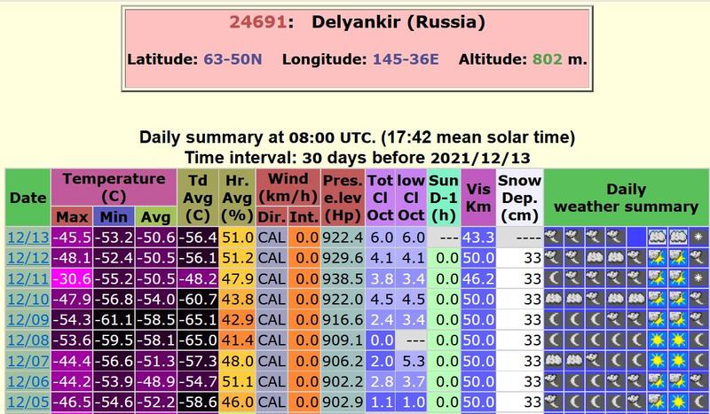 Temperaturile in ultimele 9 zile la Delyankir, Foto: ogimet