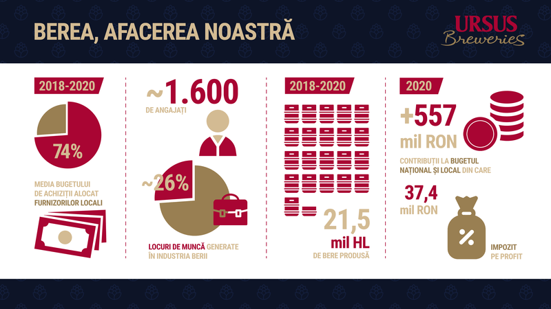 Raport dezvoltare durabilă - Ursus Breweries, Foto: Ursus Breweries