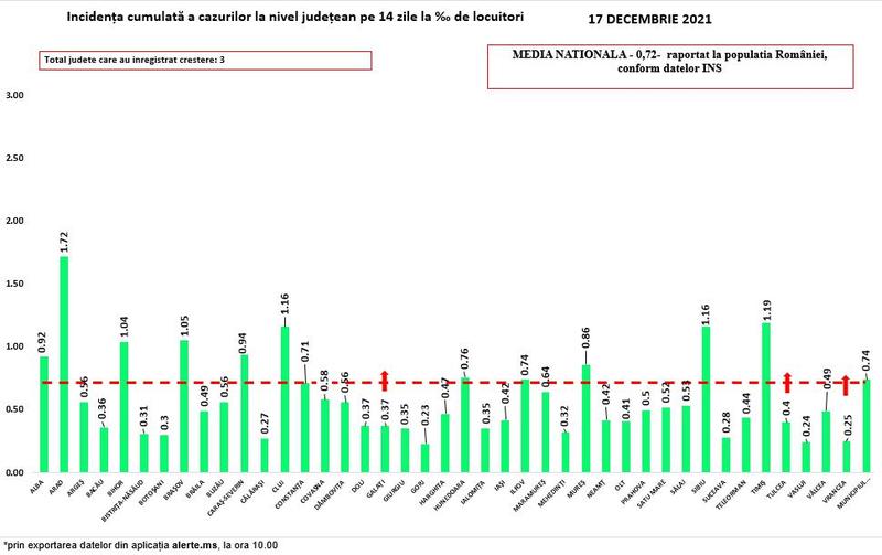 Rata infectare COVID 19 17 decembrie 2021, Foto: grupul de comunicare strategica