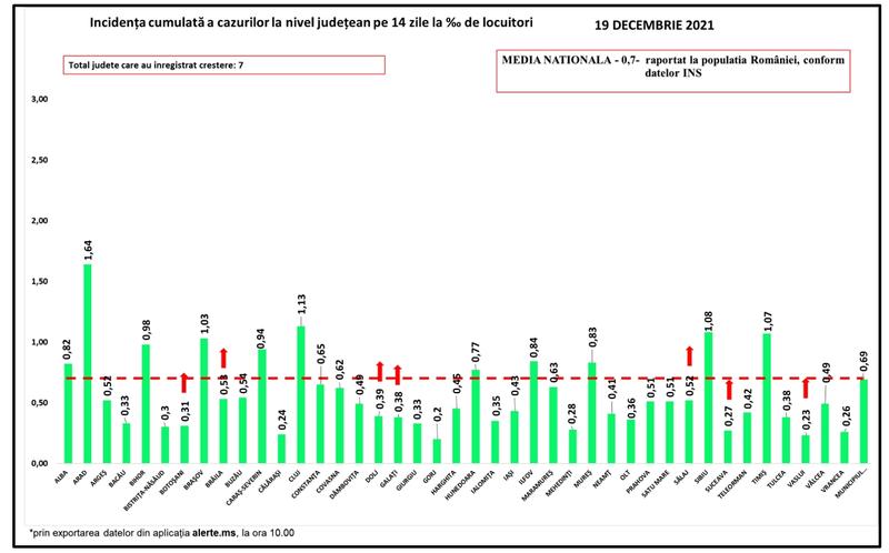 Rata de infectare pe judete - 19 decembrie 2021, Foto: GCS