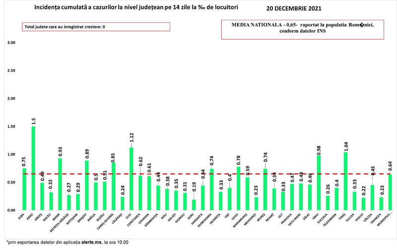 Rata infectare COVID 20 decembrie, Foto: grupul de comunicare strategica