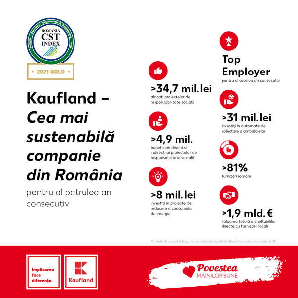 Drumul spre o Românie durabilă: Cheltuielile directe Kaufland România cu furnizorii locali s-au ridicat la 1,9 mld. euro, Foto: Kaufland Romania