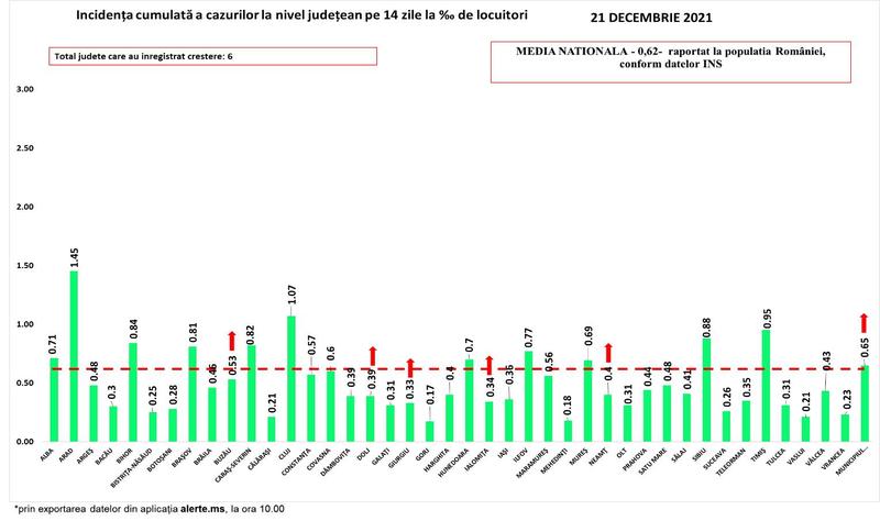 Rata de infectare COVID 21 decembrie, Foto: grupul de comunicare strategica