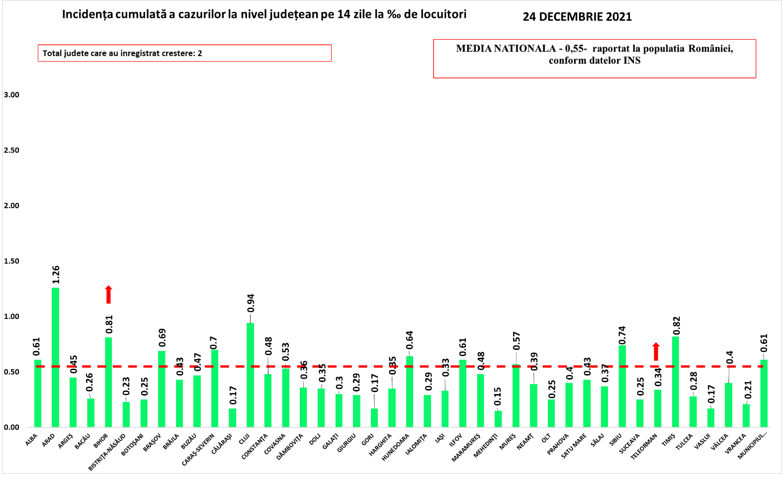 Rata de infectare la 14 zile in judete - 24 decembrie 2021, Foto: GCS