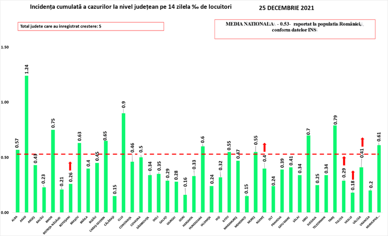 Rata de infectare COVID-19 - 25 decembrie, Foto: grupul de comunicare strategica