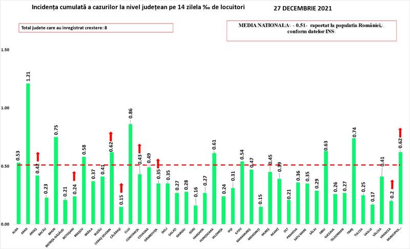 Rata infectare COVID 27 decembrie, Foto: grupul de comunicare strategica