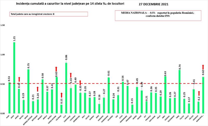 Rata infectare COVID 27 decembrie, Foto: grupul de comunicare strategica