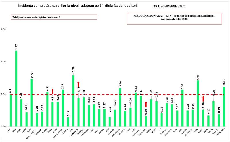 Rata de infectare la 14 zile in judete - 28 decembrie 2021, Foto: GCS