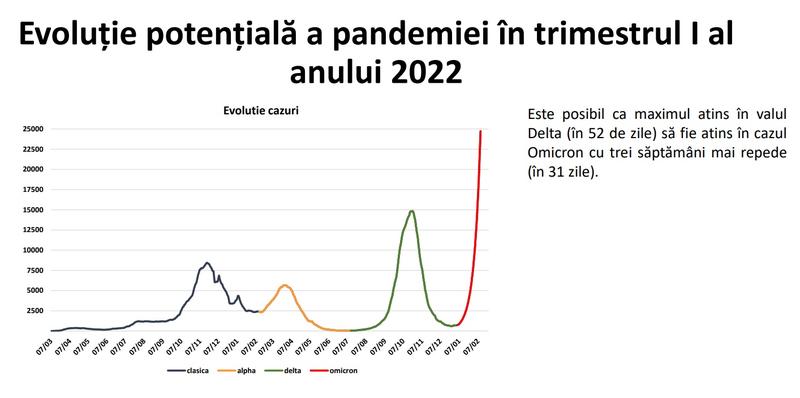 Valul 5 în Romania, Foto: INSP