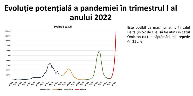 Valul 5 în Romania, Foto: INSP