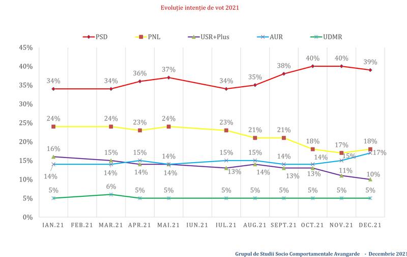 Evolutie partide - sondaj Avangarde, Foto: Avangarde