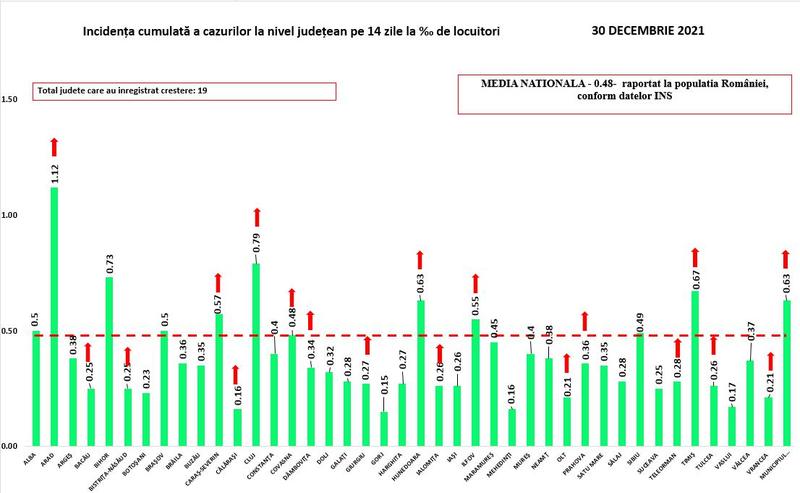 Rata infectare COVID 30 decembrie, Foto: grupul de comunicare strategica