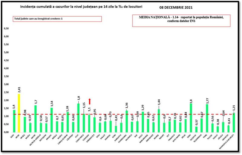 Rata infectare COVID 8 decembrie, Foto: grupul de comunicare strategica