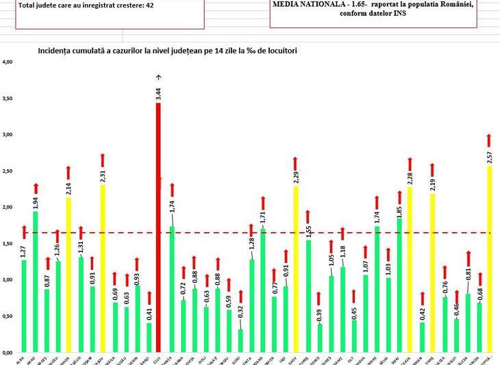 Rata de infectare COVID-19 10 ianuarie 2022, Foto: grupul de comunicare strategica