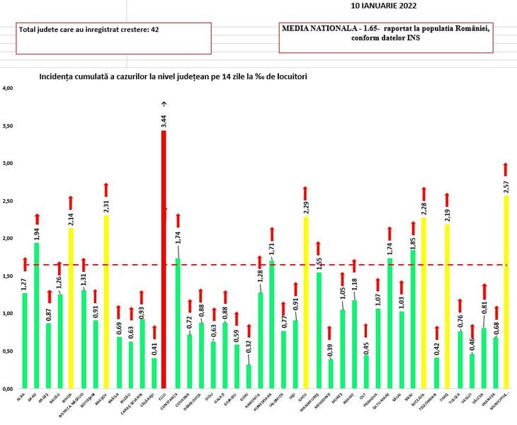 Rata de infectare COVID-19 10 ianuarie 2022, Foto: grupul de comunicare strategica