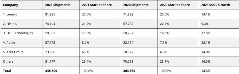 Top 5 comercianti de PC-uri in 2021, Foto: IDC