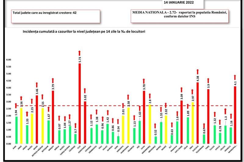 Rata de infectare COVID - Incidenta pe judete - 14 ianuarie 2022, Foto: GCS