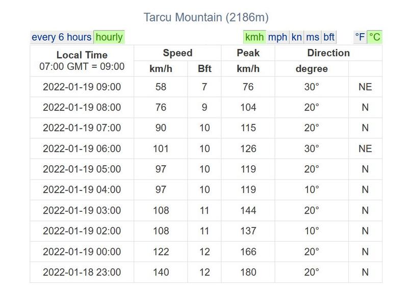 Grafic cu viteza vantului la statia meteo Tarcu, Foto: weatheronline.co.uk