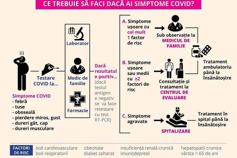 Ce faci daca ai simptome de COVID-19, Foto: Ministerul Sanatatii