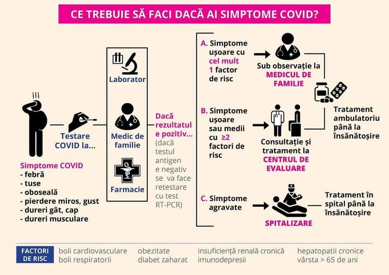 Ce faci daca ai simptome de COVID-19, Foto: Ministerul Sanatatii