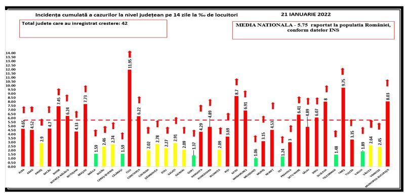 Rata de infectare COVID - Incidenta pe judete - 21 ianuarie 2022, Foto: GCS