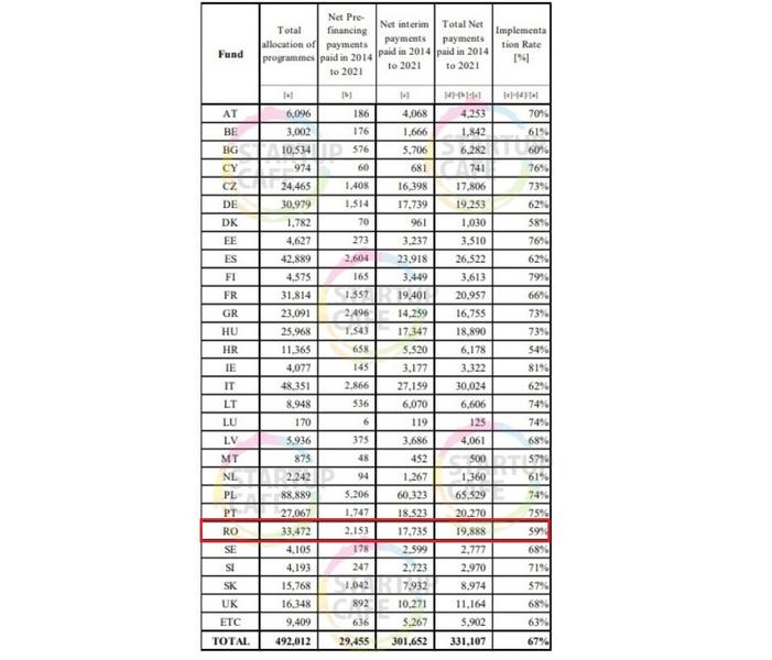 Top fonduri UE 2014-2020, Foto: StartupCafe.ro