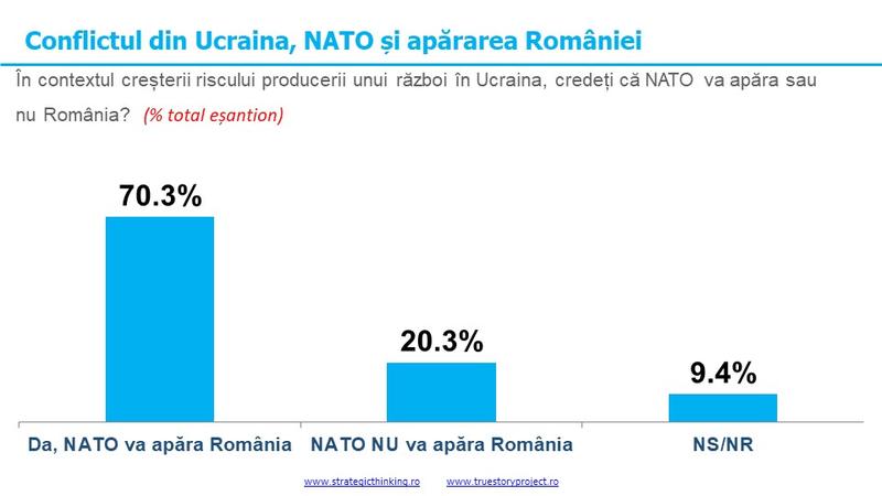 sondaj INSCOP, Foto: INSCOP