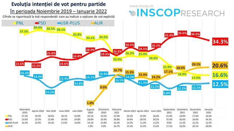 Sondaj inscop - evolutie partide, ianuarie 2022, Foto: INSCOP