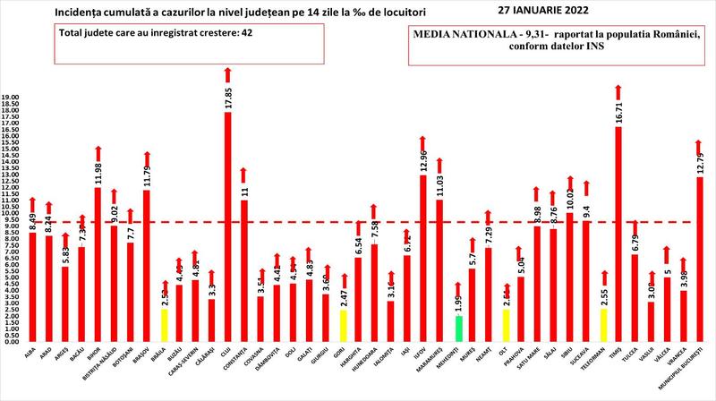 Rata de infectare COVID 27 ianuarie 2022, Foto: grupul de comunicare strategica