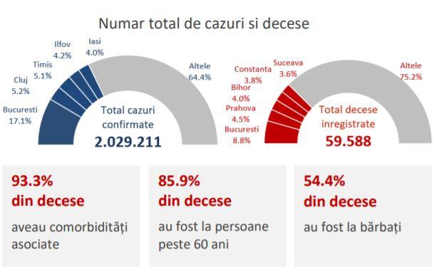 Raport saptamanal Covid-19, Foto: INSP