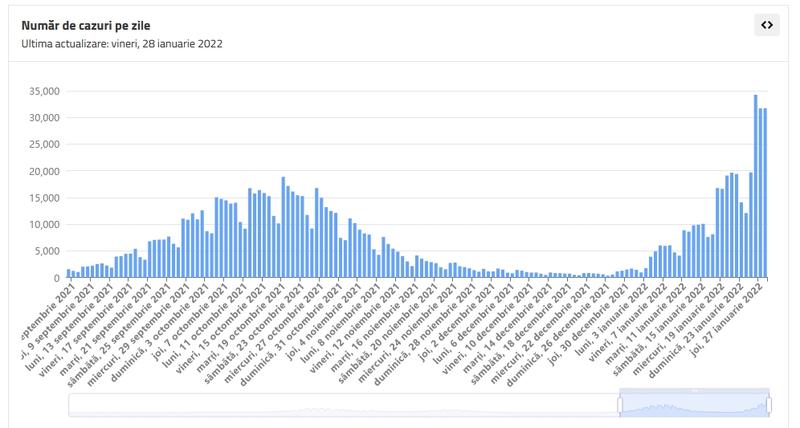 Cazuri noi zilnice - valul 4 vs valul 5 - 28 ianuarie 2022, Foto: DatelaZi.ro
