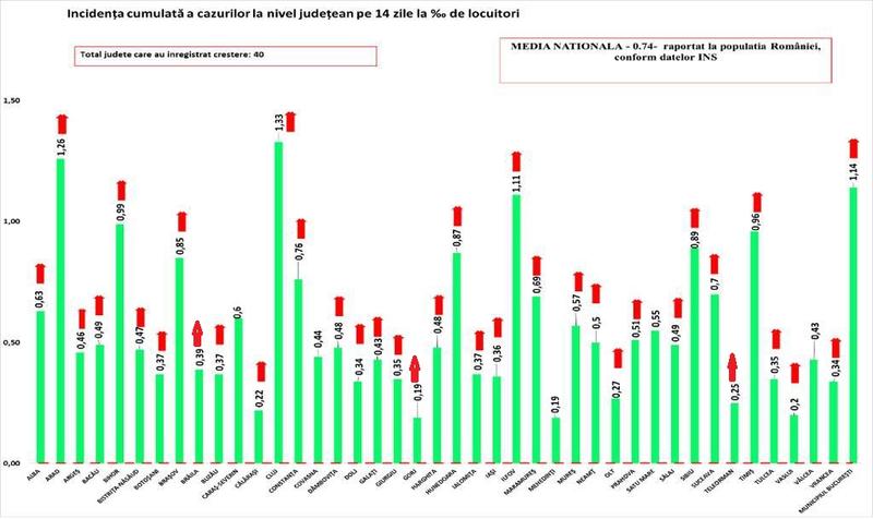 Rata de infectare COVID-19 6 ianuarie, Foto: grupul de comunicare strategica