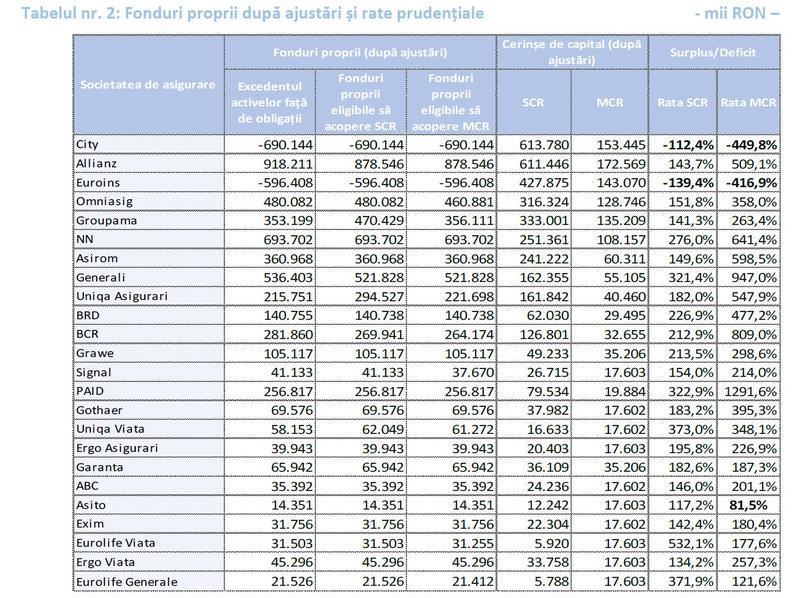 Evaluare piata asigurarilor, iunie 2020, Foto: ASF