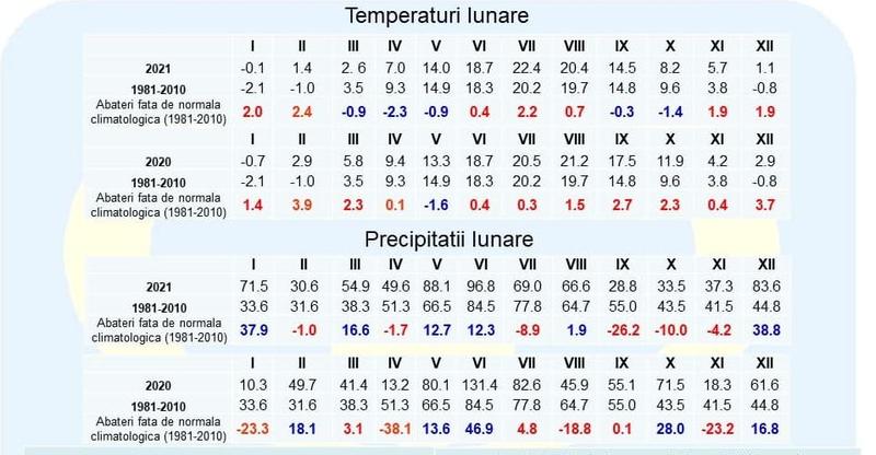 Temperaturile lunare si precipitatiile in 2021 fata de anii trecuti si de intervalul 1981 2010, Foto: ANM