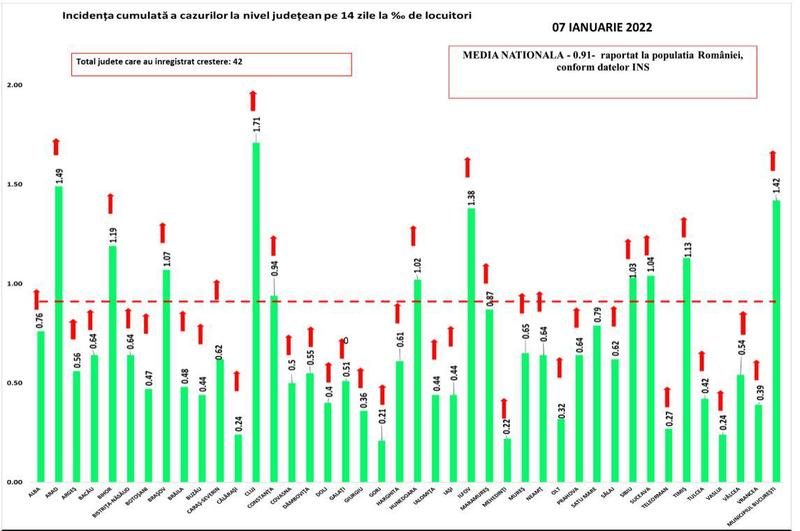 Rata de infectare COVID-19 7 ianuarie, Foto: grupul de comunicare strategica