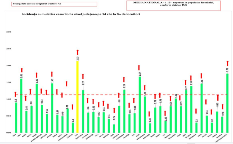 Rata infectare 8 ianuarie, Foto: grupul de comunicare strategica