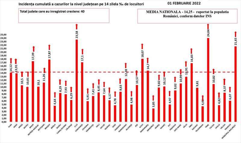 Rata infectare COVID 1 februarie 2022, Foto: grupul de comunicare strategica