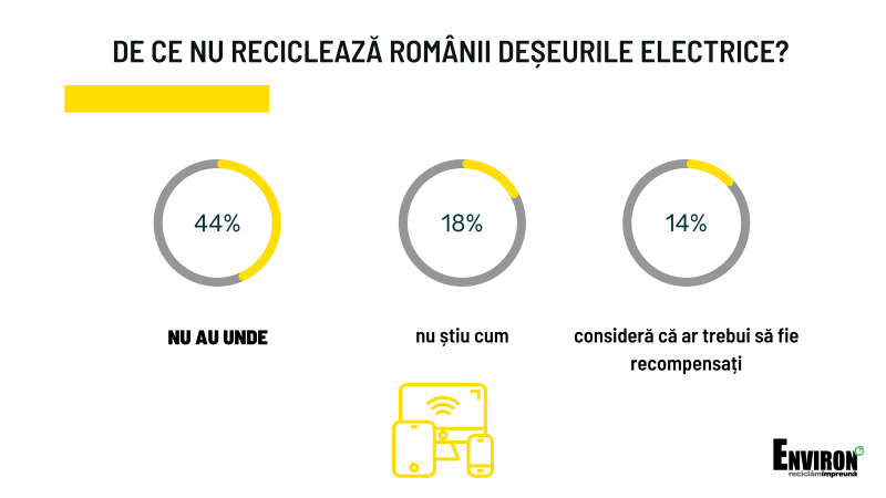 De ce nu recicleaza romanii deseurile electrice, Foto: Environ